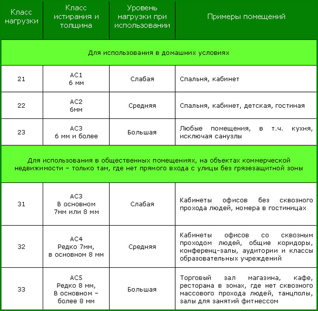 Классы истираемости ламината